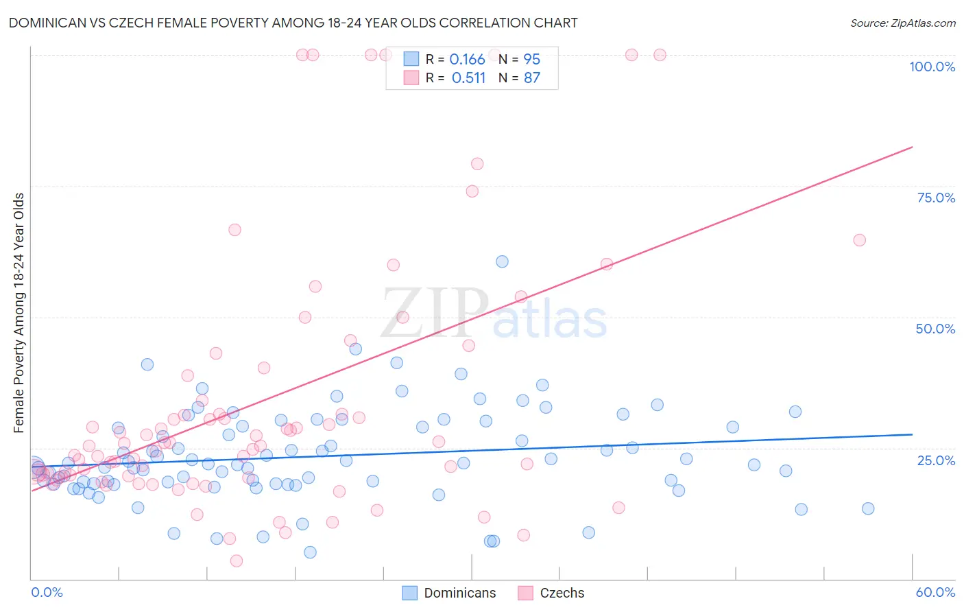 Dominican vs Czech Female Poverty Among 18-24 Year Olds