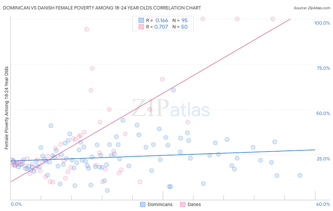 Dominican vs Danish Female Poverty Among 18-24 Year Olds