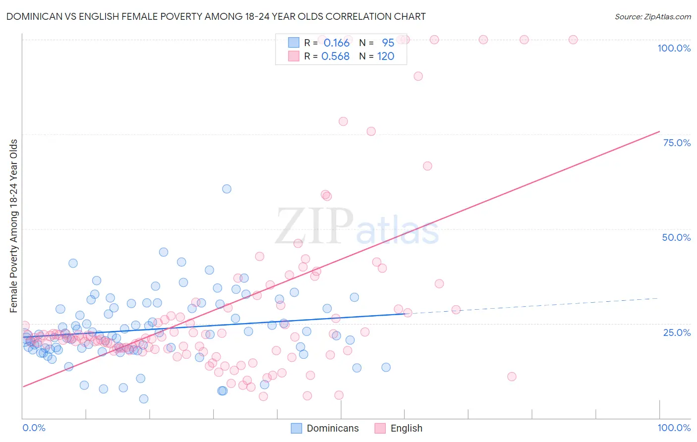 Dominican vs English Female Poverty Among 18-24 Year Olds