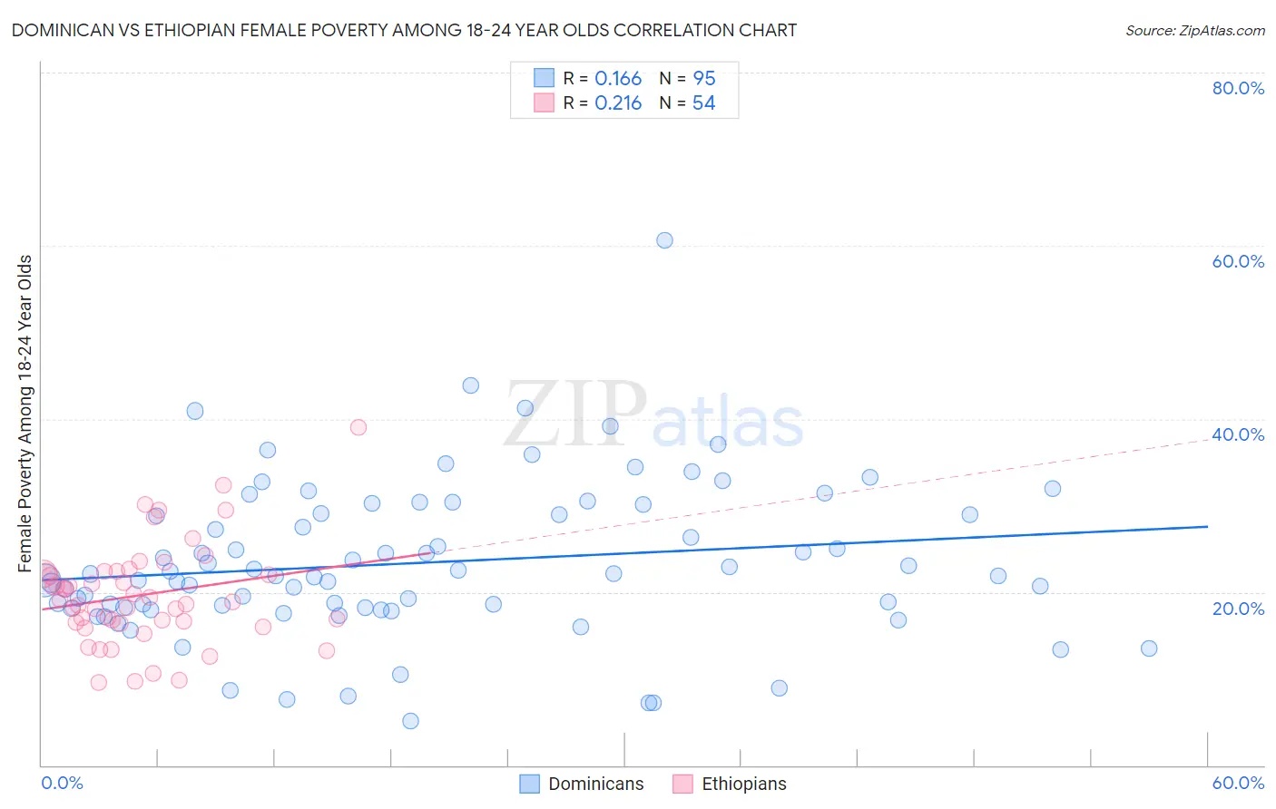 Dominican vs Ethiopian Female Poverty Among 18-24 Year Olds