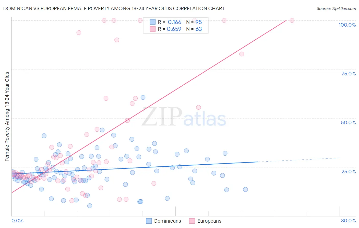 Dominican vs European Female Poverty Among 18-24 Year Olds