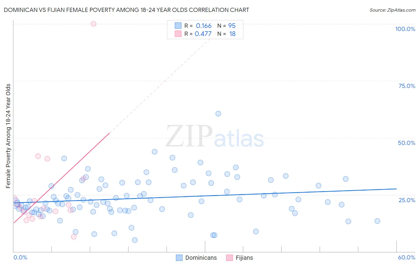Dominican vs Fijian Female Poverty Among 18-24 Year Olds