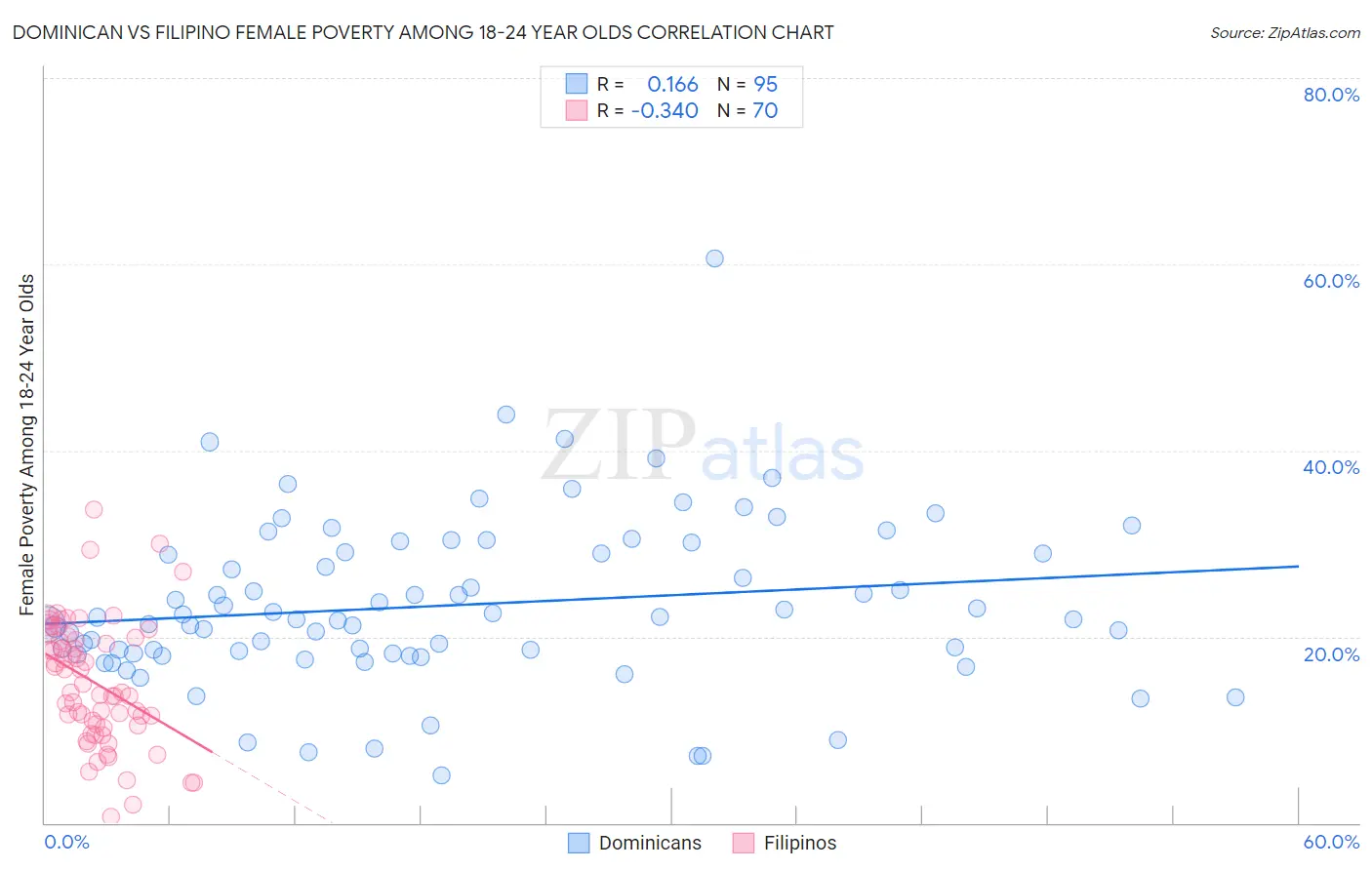 Dominican vs Filipino Female Poverty Among 18-24 Year Olds