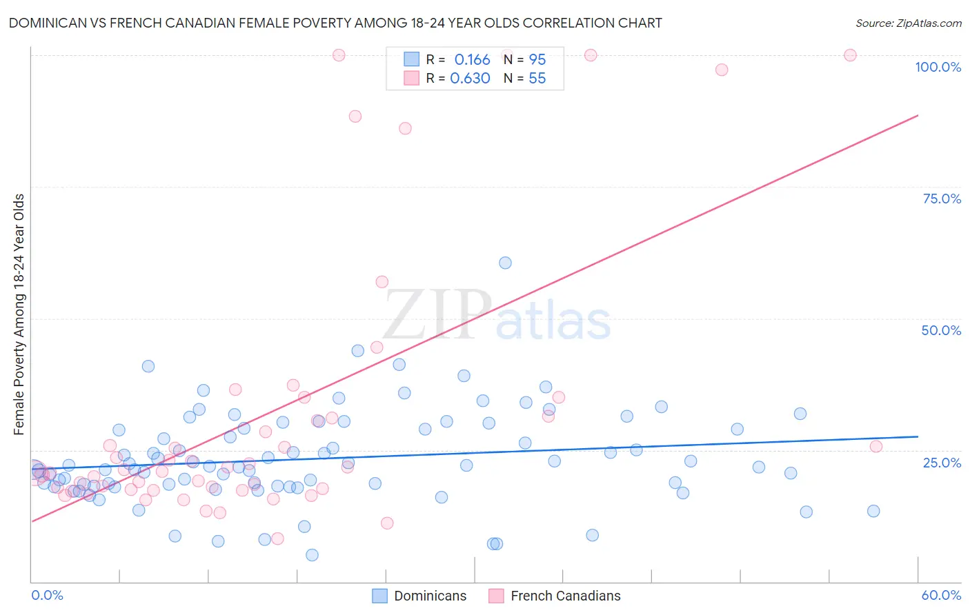 Dominican vs French Canadian Female Poverty Among 18-24 Year Olds