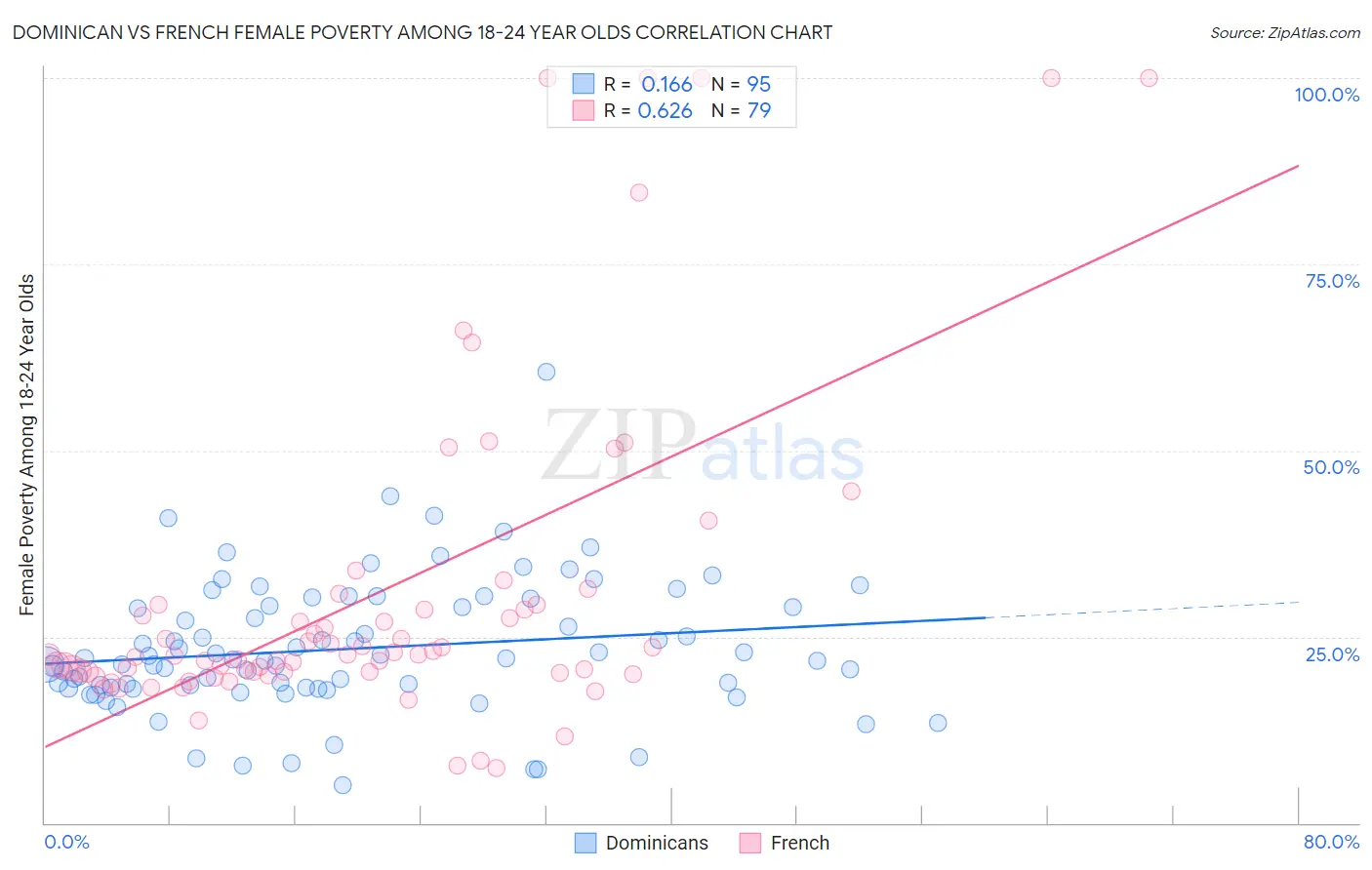 Dominican vs French Female Poverty Among 18-24 Year Olds