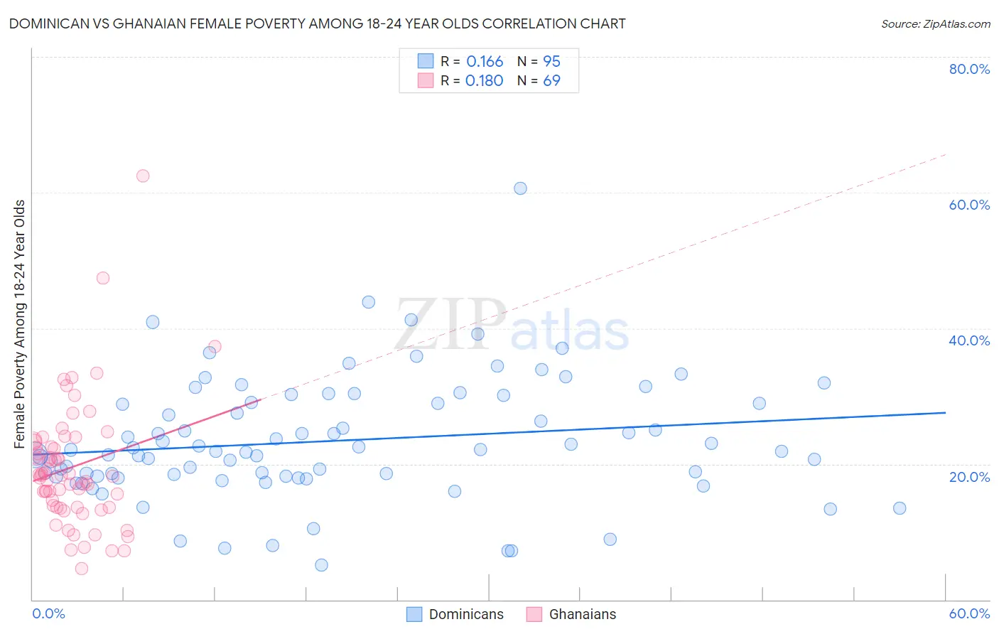 Dominican vs Ghanaian Female Poverty Among 18-24 Year Olds