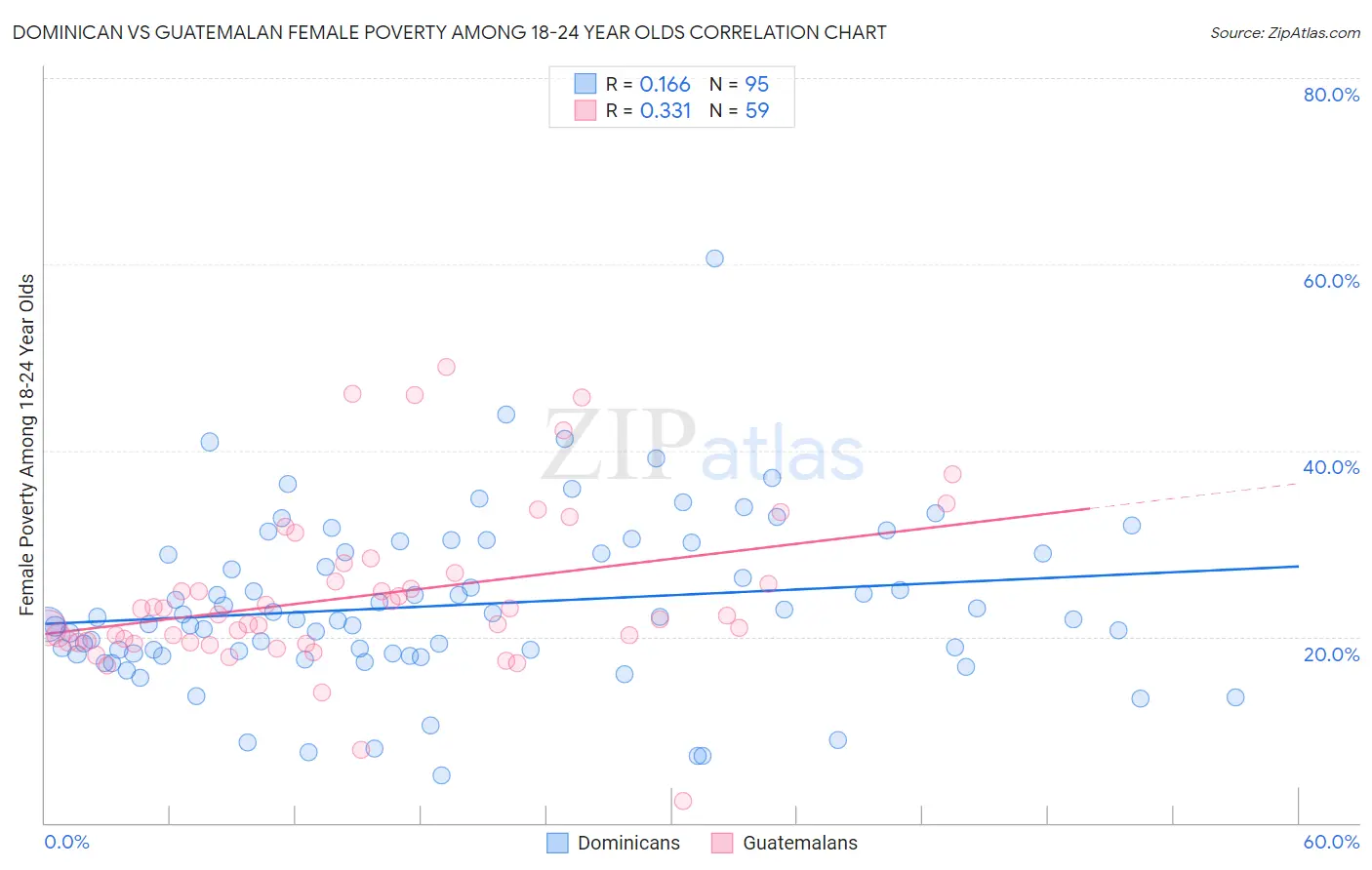 Dominican vs Guatemalan Female Poverty Among 18-24 Year Olds