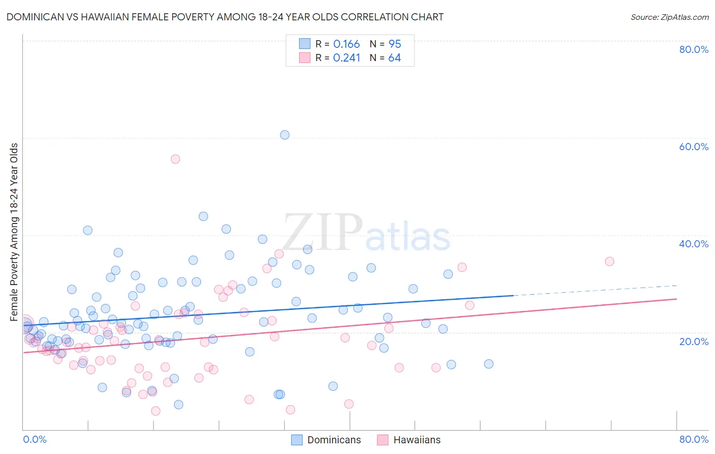 Dominican vs Hawaiian Female Poverty Among 18-24 Year Olds