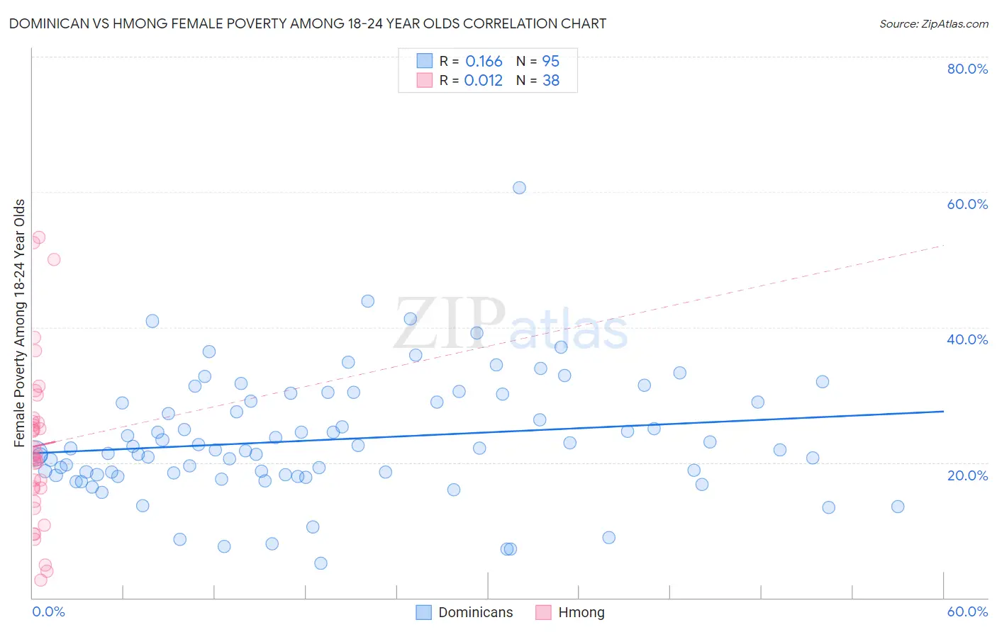 Dominican vs Hmong Female Poverty Among 18-24 Year Olds