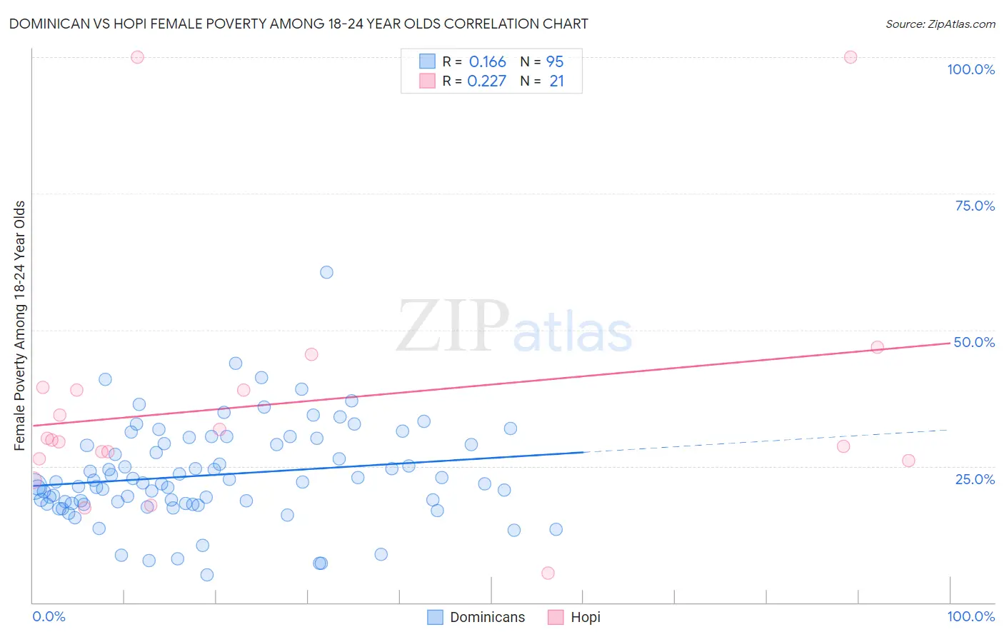 Dominican vs Hopi Female Poverty Among 18-24 Year Olds
