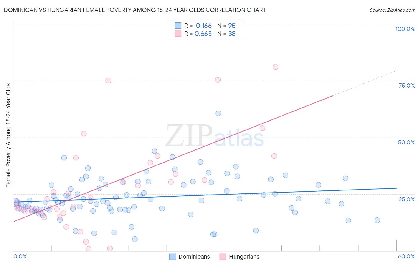 Dominican vs Hungarian Female Poverty Among 18-24 Year Olds