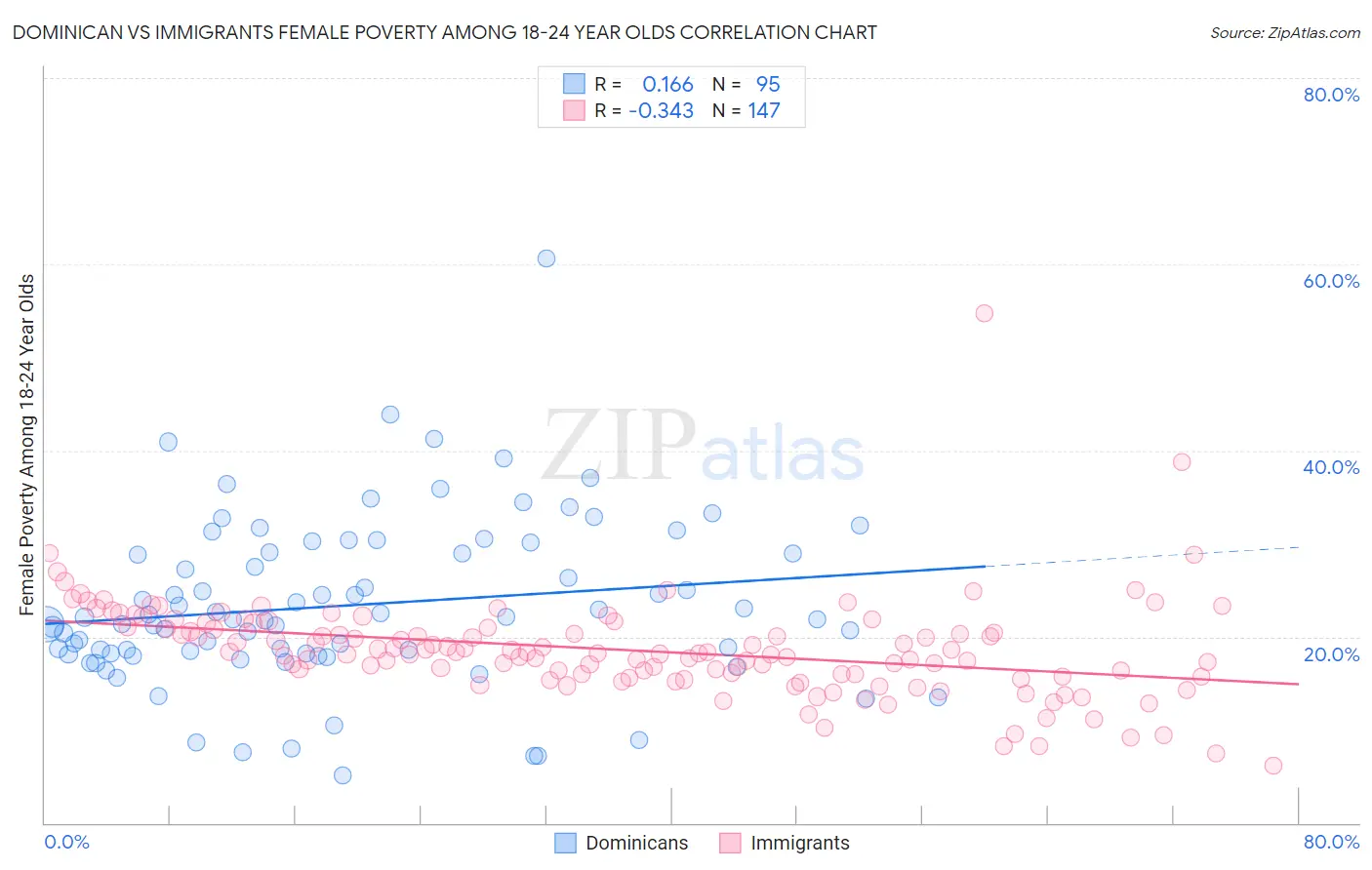 Dominican vs Immigrants Female Poverty Among 18-24 Year Olds