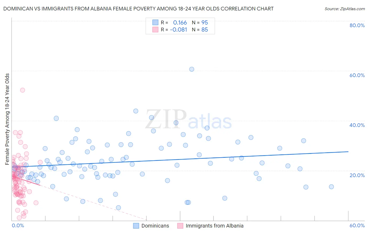 Dominican vs Immigrants from Albania Female Poverty Among 18-24 Year Olds
