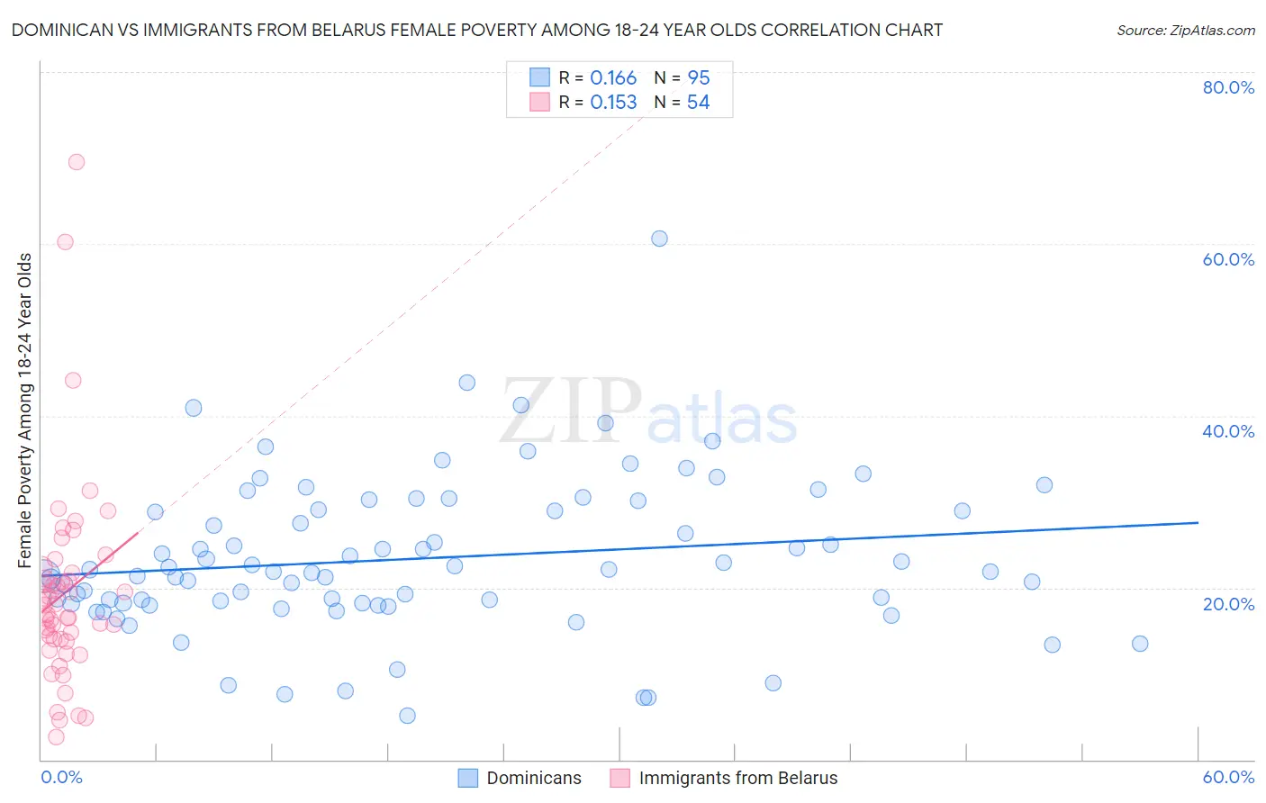 Dominican vs Immigrants from Belarus Female Poverty Among 18-24 Year Olds