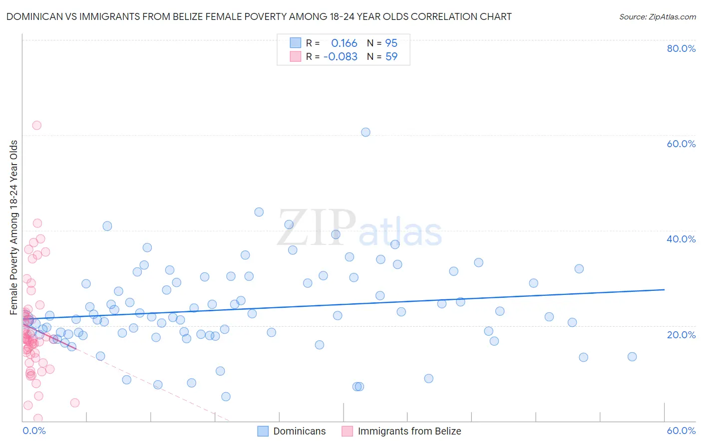 Dominican vs Immigrants from Belize Female Poverty Among 18-24 Year Olds