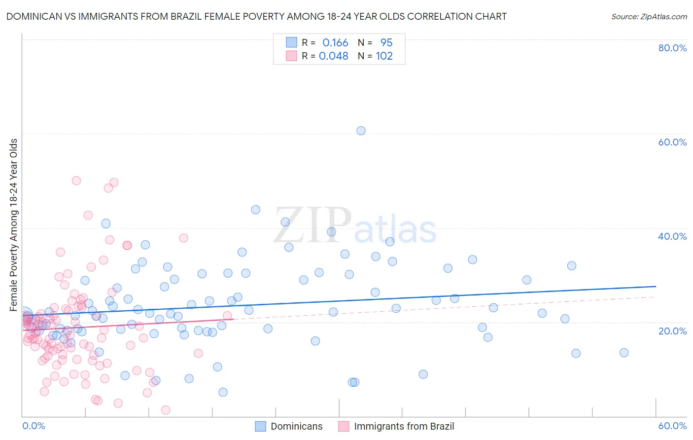 Dominican vs Immigrants from Brazil Female Poverty Among 18-24 Year Olds