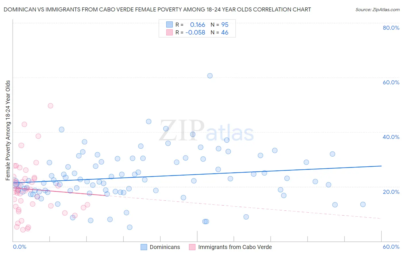 Dominican vs Immigrants from Cabo Verde Female Poverty Among 18-24 Year Olds