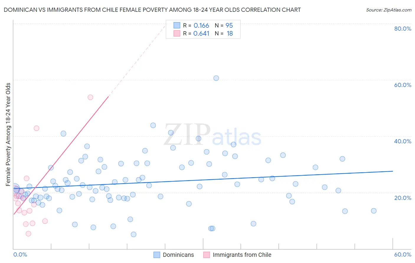 Dominican vs Immigrants from Chile Female Poverty Among 18-24 Year Olds