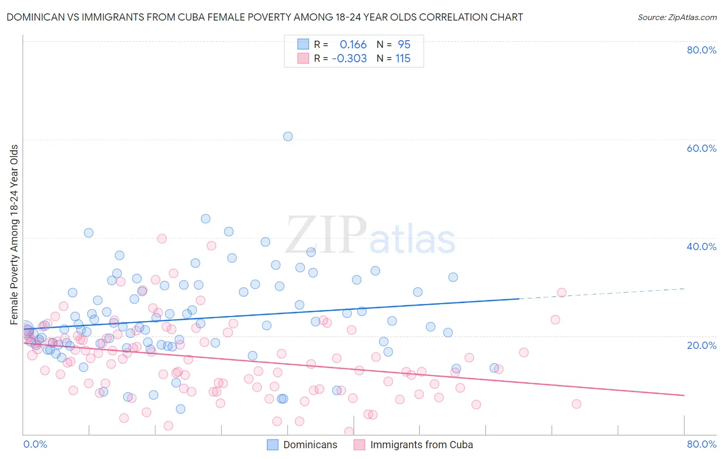 Dominican vs Immigrants from Cuba Female Poverty Among 18-24 Year Olds