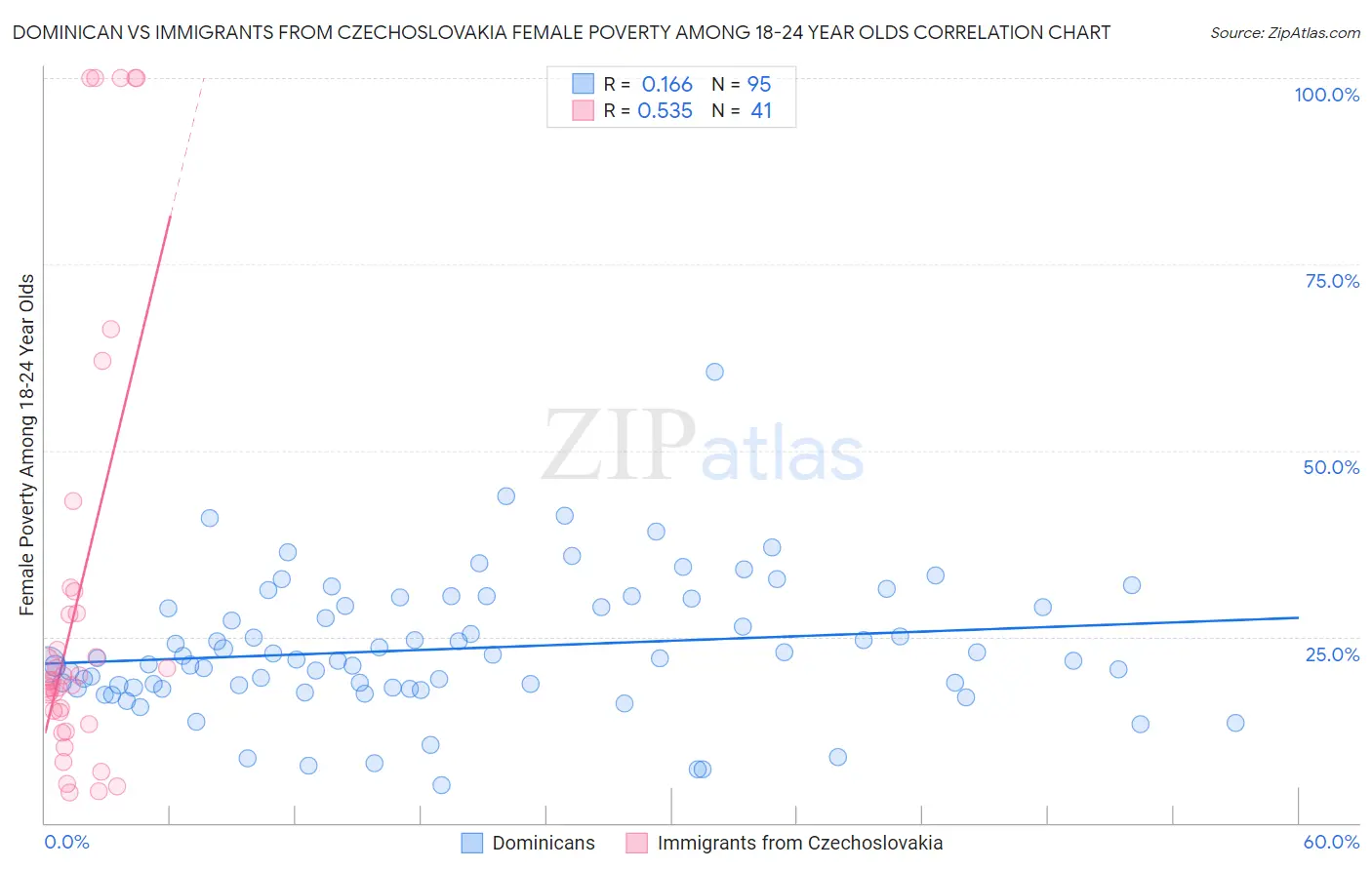 Dominican vs Immigrants from Czechoslovakia Female Poverty Among 18-24 Year Olds