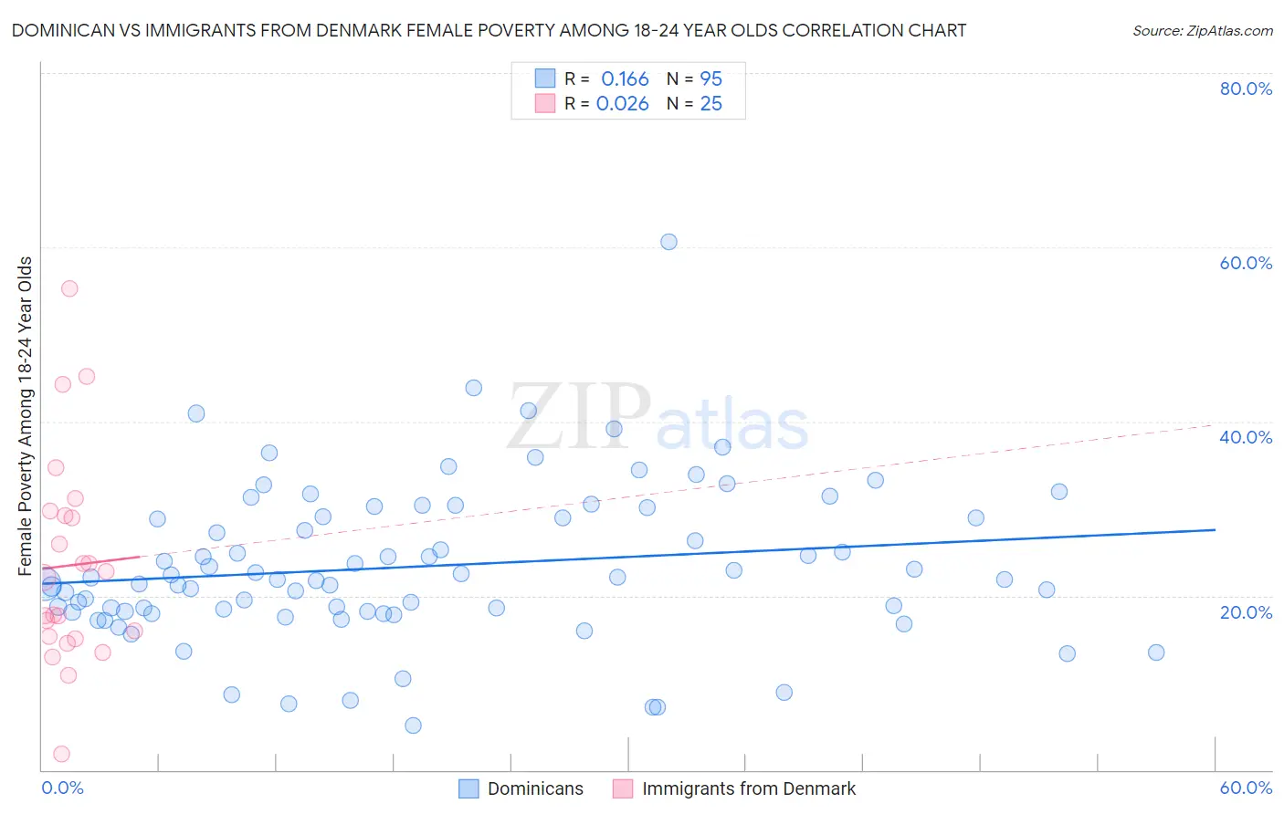 Dominican vs Immigrants from Denmark Female Poverty Among 18-24 Year Olds