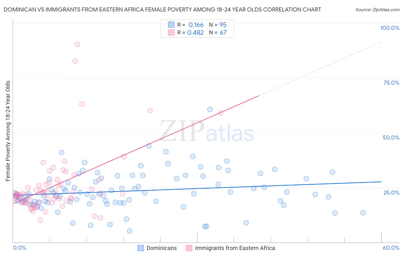 Dominican vs Immigrants from Eastern Africa Female Poverty Among 18-24 Year Olds