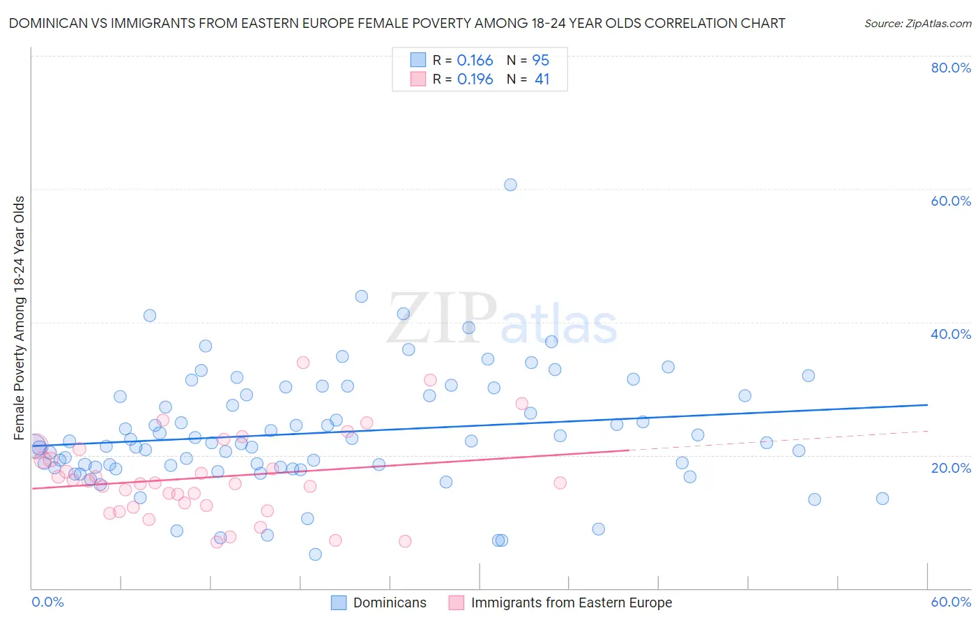 Dominican vs Immigrants from Eastern Europe Female Poverty Among 18-24 Year Olds