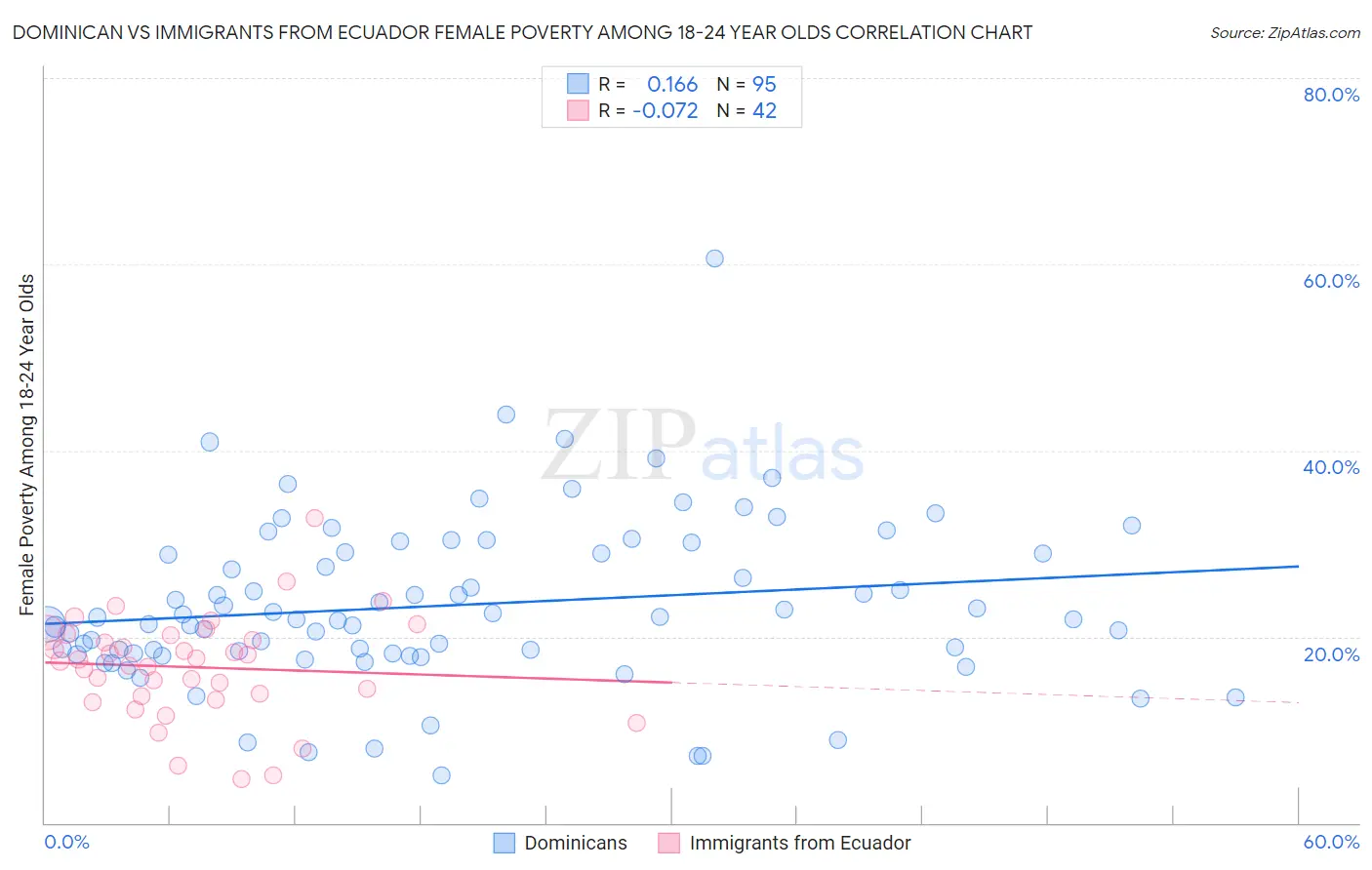 Dominican vs Immigrants from Ecuador Female Poverty Among 18-24 Year Olds