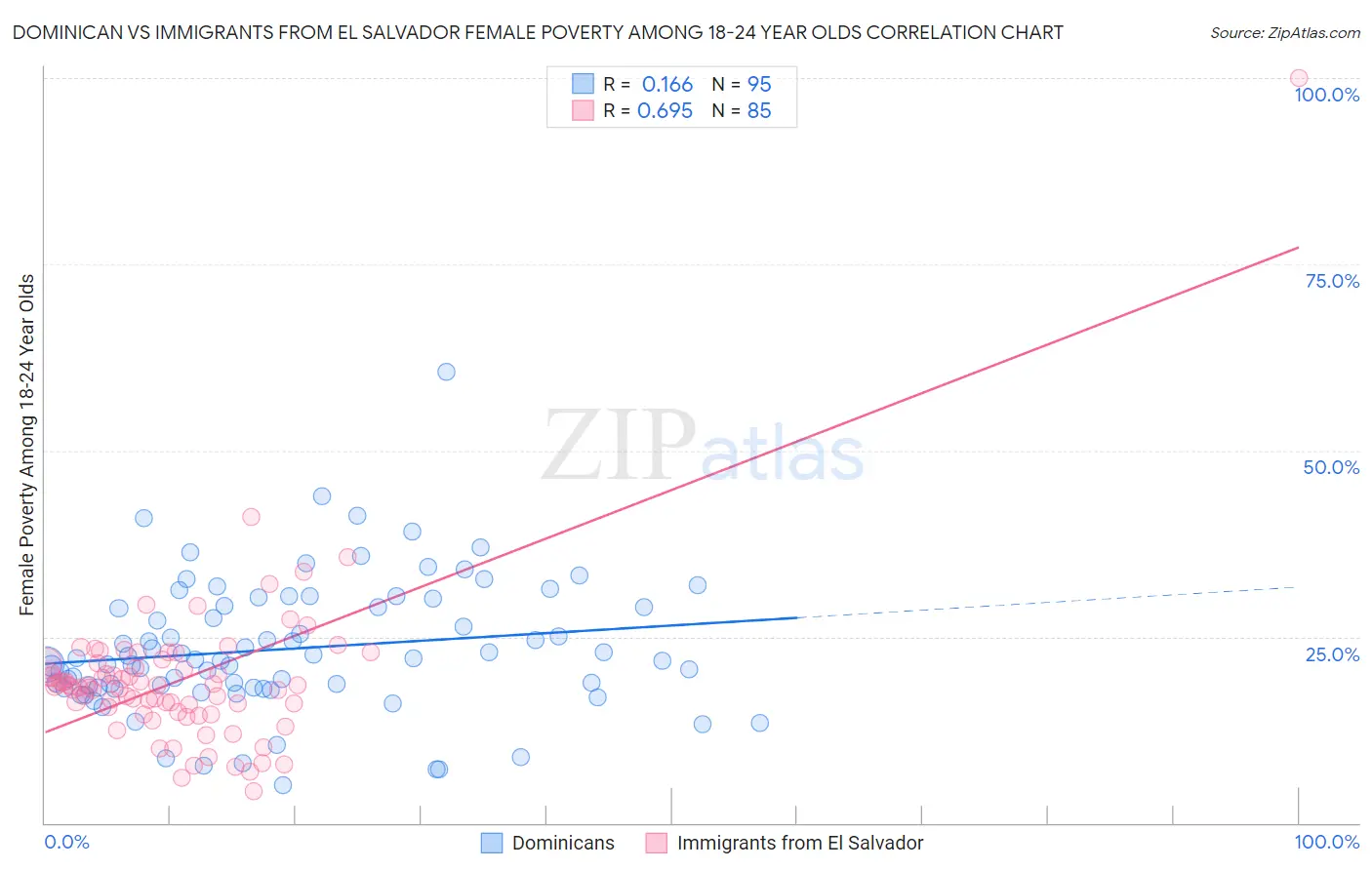 Dominican vs Immigrants from El Salvador Female Poverty Among 18-24 Year Olds