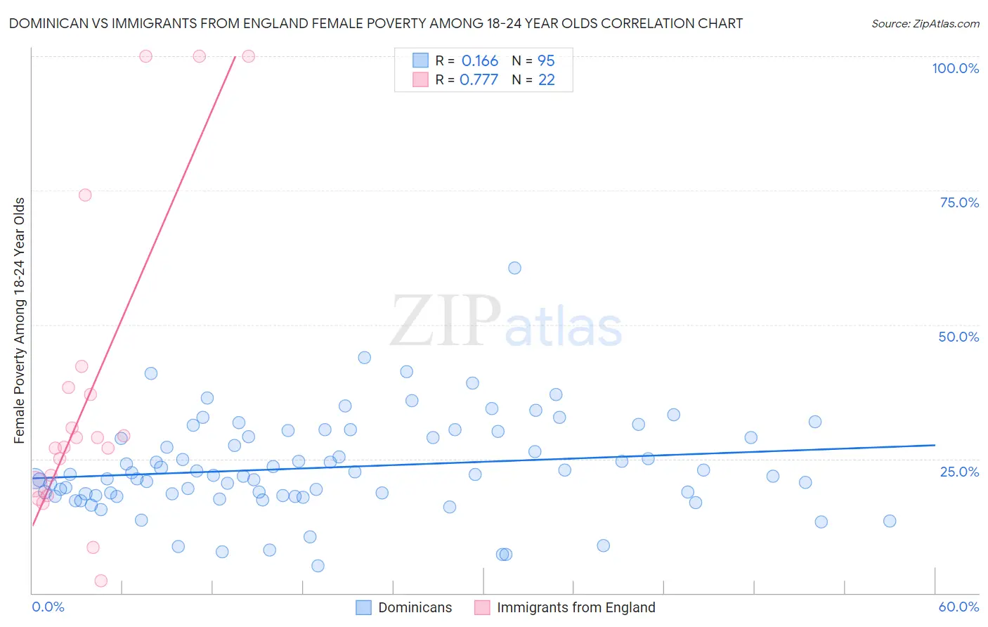Dominican vs Immigrants from England Female Poverty Among 18-24 Year Olds