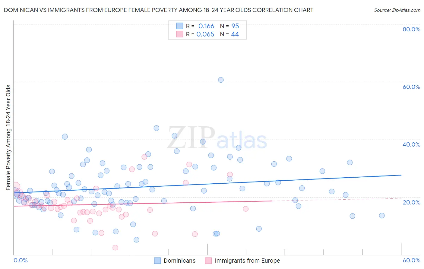 Dominican vs Immigrants from Europe Female Poverty Among 18-24 Year Olds