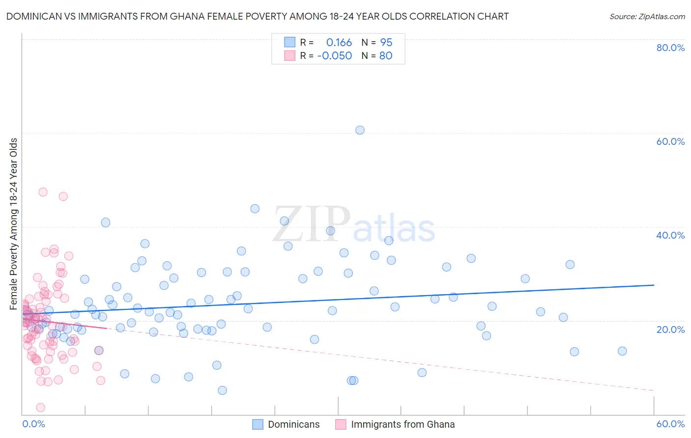 Dominican vs Immigrants from Ghana Female Poverty Among 18-24 Year Olds