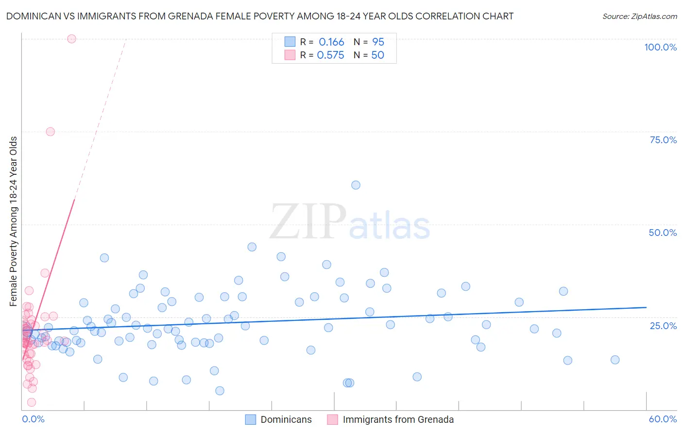 Dominican vs Immigrants from Grenada Female Poverty Among 18-24 Year Olds