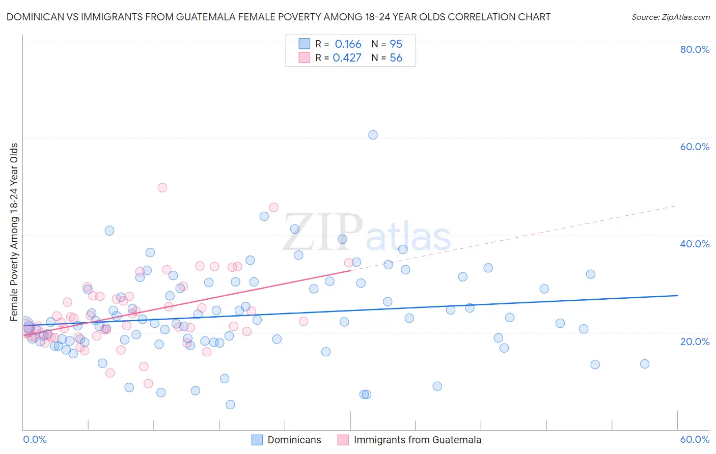 Dominican vs Immigrants from Guatemala Female Poverty Among 18-24 Year Olds