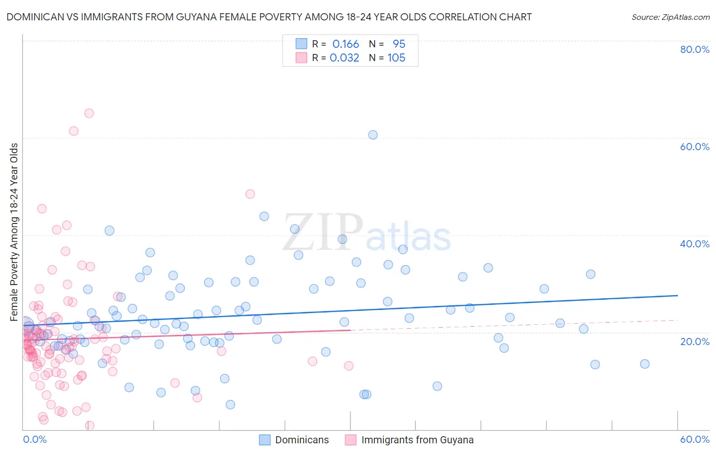 Dominican vs Immigrants from Guyana Female Poverty Among 18-24 Year Olds