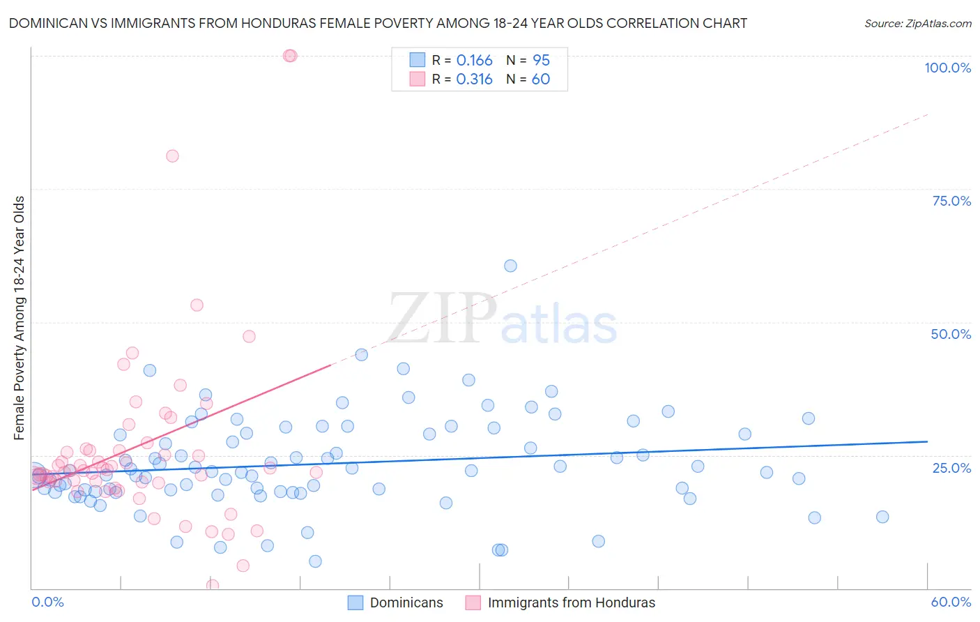 Dominican vs Immigrants from Honduras Female Poverty Among 18-24 Year Olds