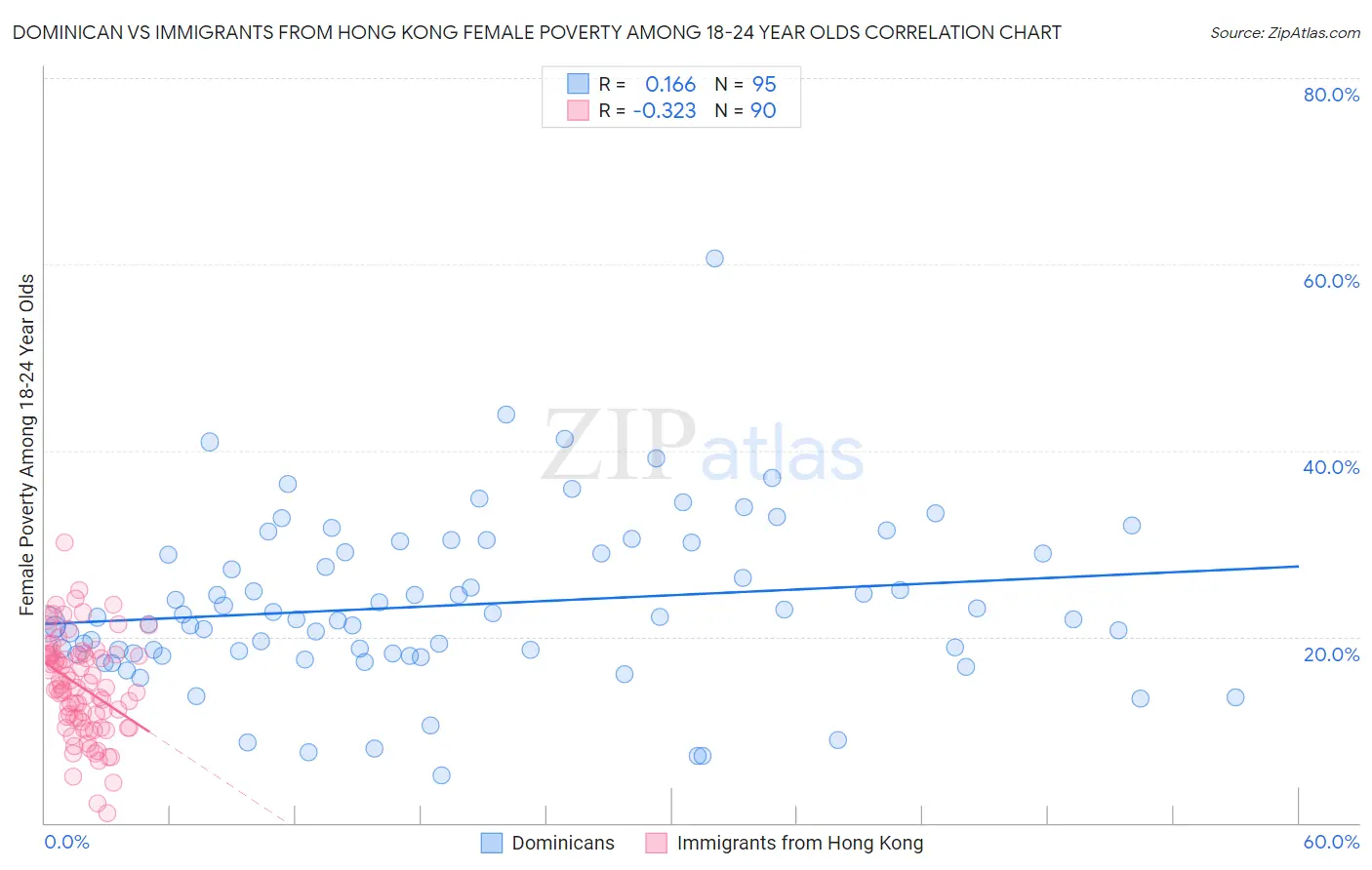 Dominican vs Immigrants from Hong Kong Female Poverty Among 18-24 Year Olds