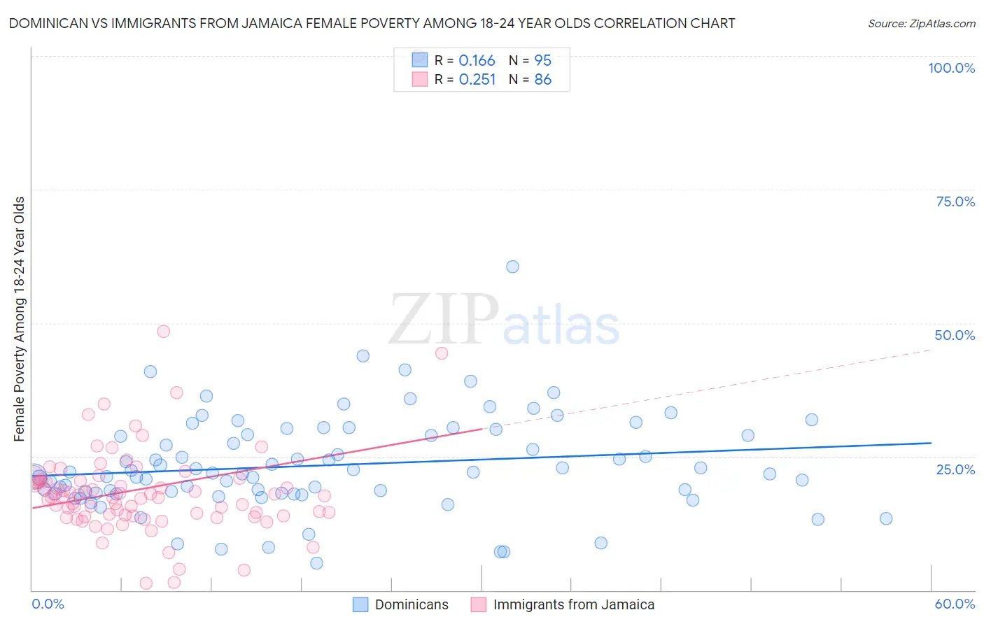 Dominican vs Immigrants from Jamaica Female Poverty Among 18-24 Year Olds