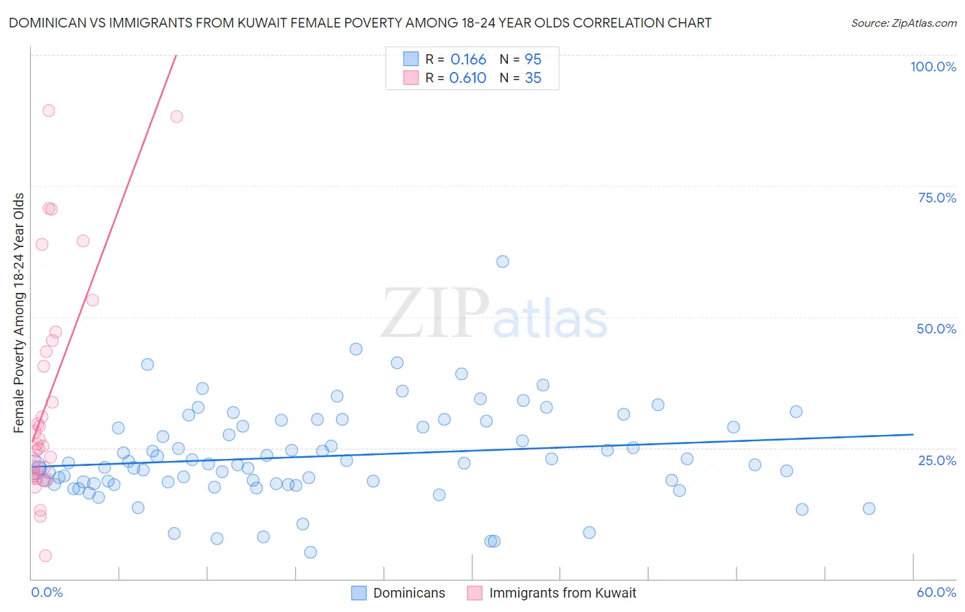 Dominican vs Immigrants from Kuwait Female Poverty Among 18-24 Year Olds