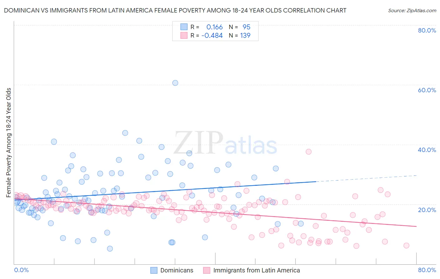 Dominican vs Immigrants from Latin America Female Poverty Among 18-24 Year Olds