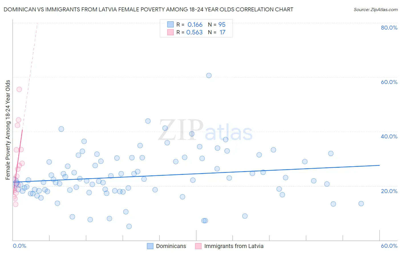 Dominican vs Immigrants from Latvia Female Poverty Among 18-24 Year Olds