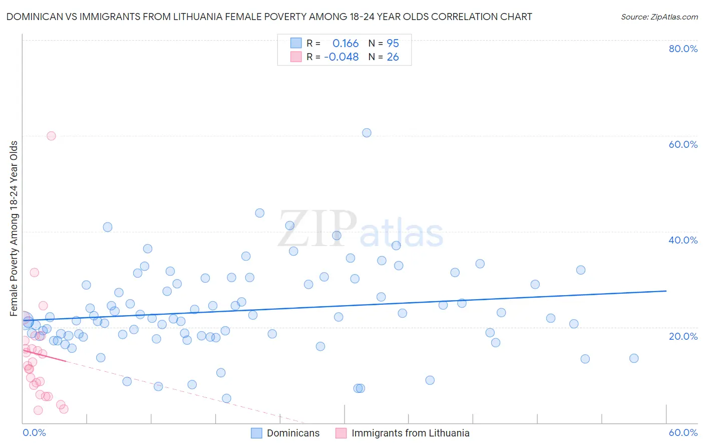 Dominican vs Immigrants from Lithuania Female Poverty Among 18-24 Year Olds