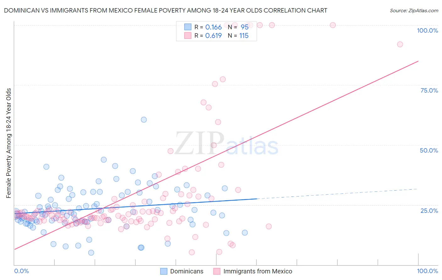 Dominican vs Immigrants from Mexico Female Poverty Among 18-24 Year Olds