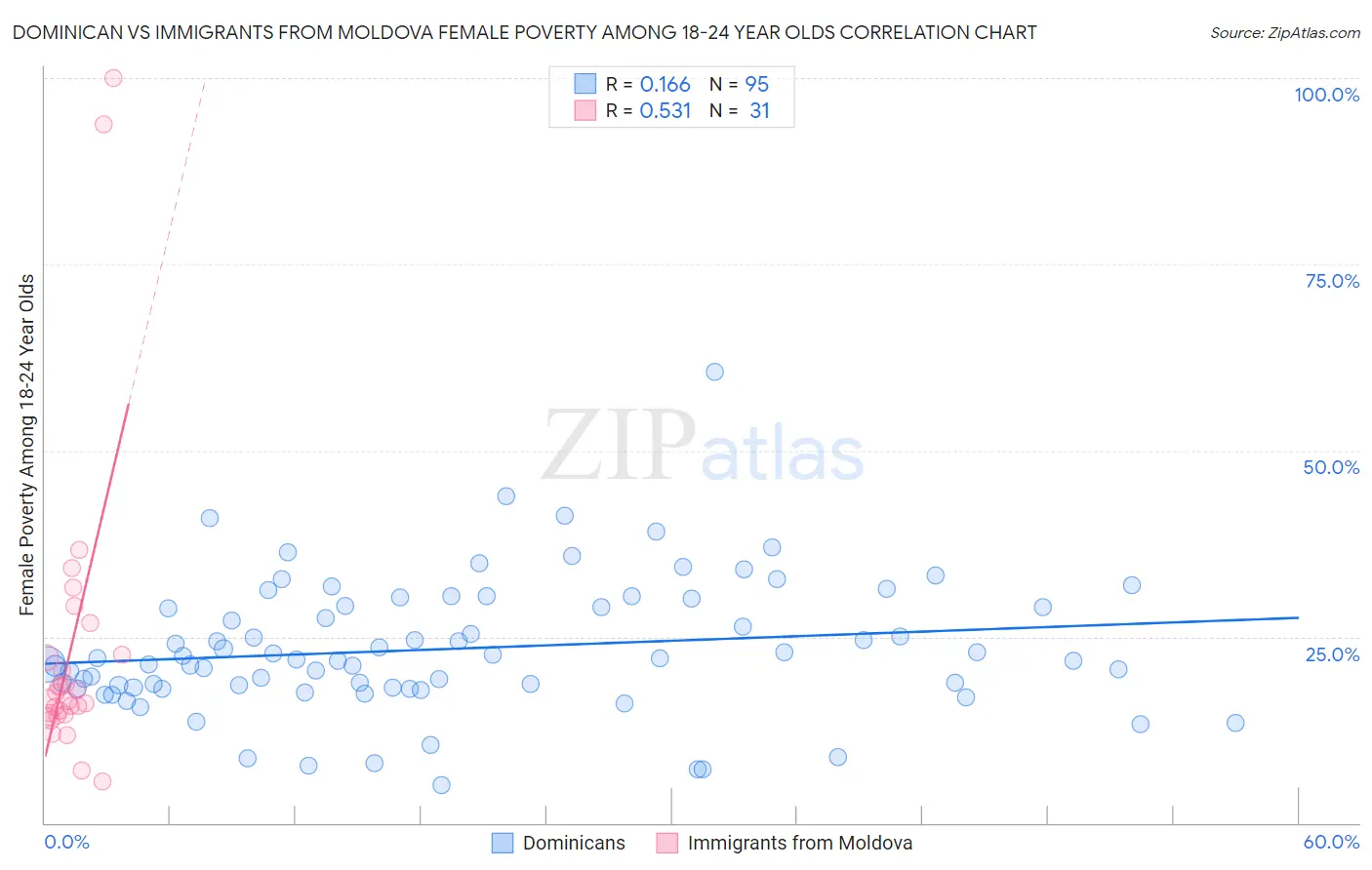 Dominican vs Immigrants from Moldova Female Poverty Among 18-24 Year Olds
