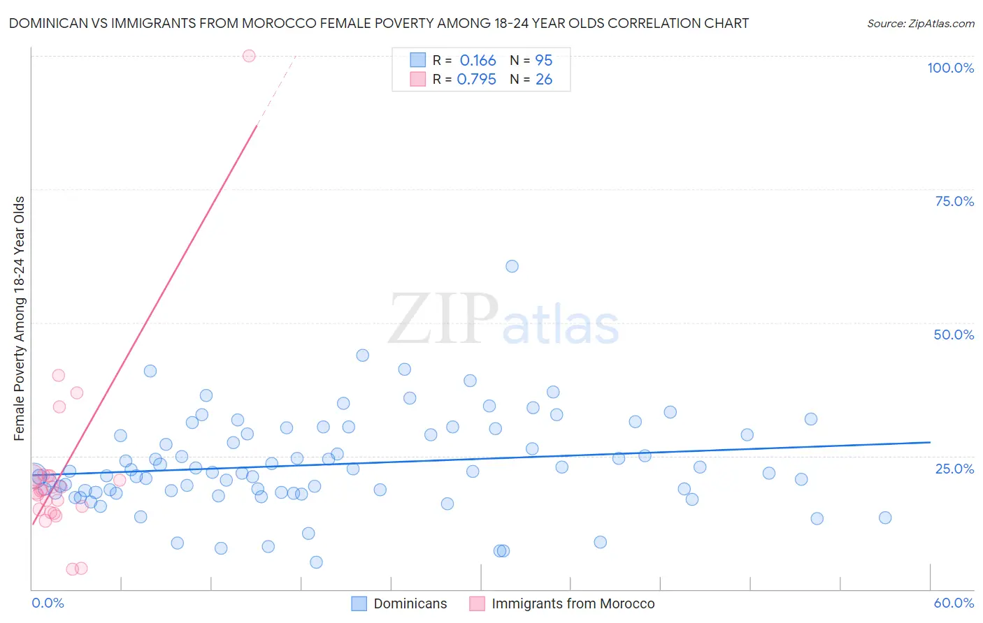 Dominican vs Immigrants from Morocco Female Poverty Among 18-24 Year Olds