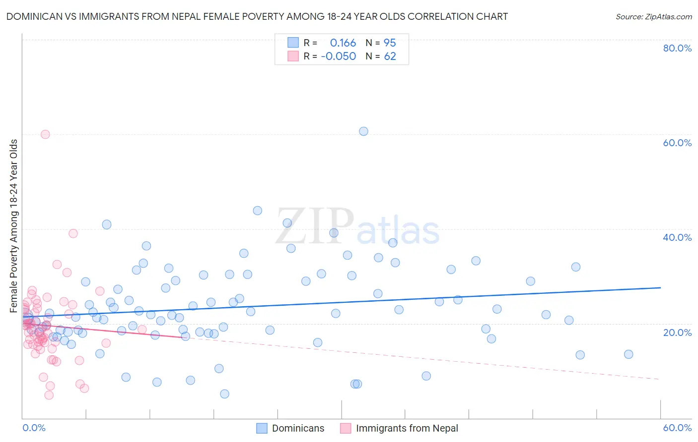 Dominican vs Immigrants from Nepal Female Poverty Among 18-24 Year Olds