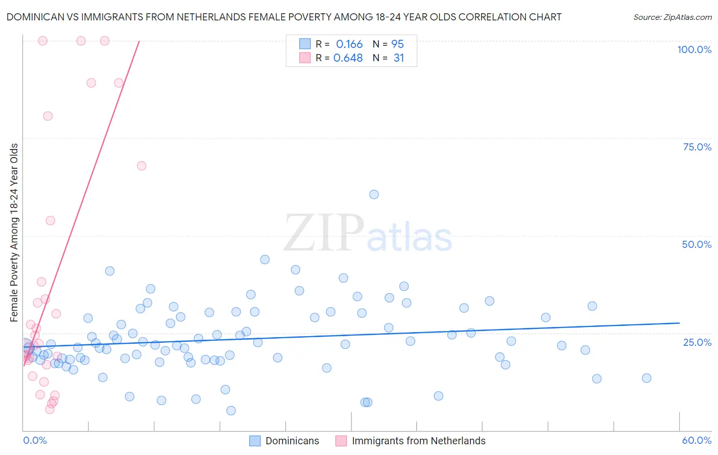 Dominican vs Immigrants from Netherlands Female Poverty Among 18-24 Year Olds