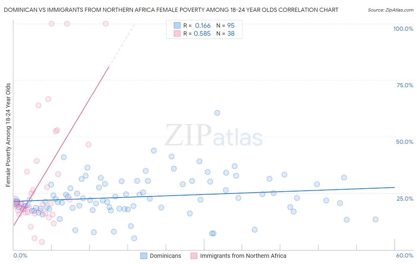 Dominican vs Immigrants from Northern Africa Female Poverty Among 18-24 Year Olds
