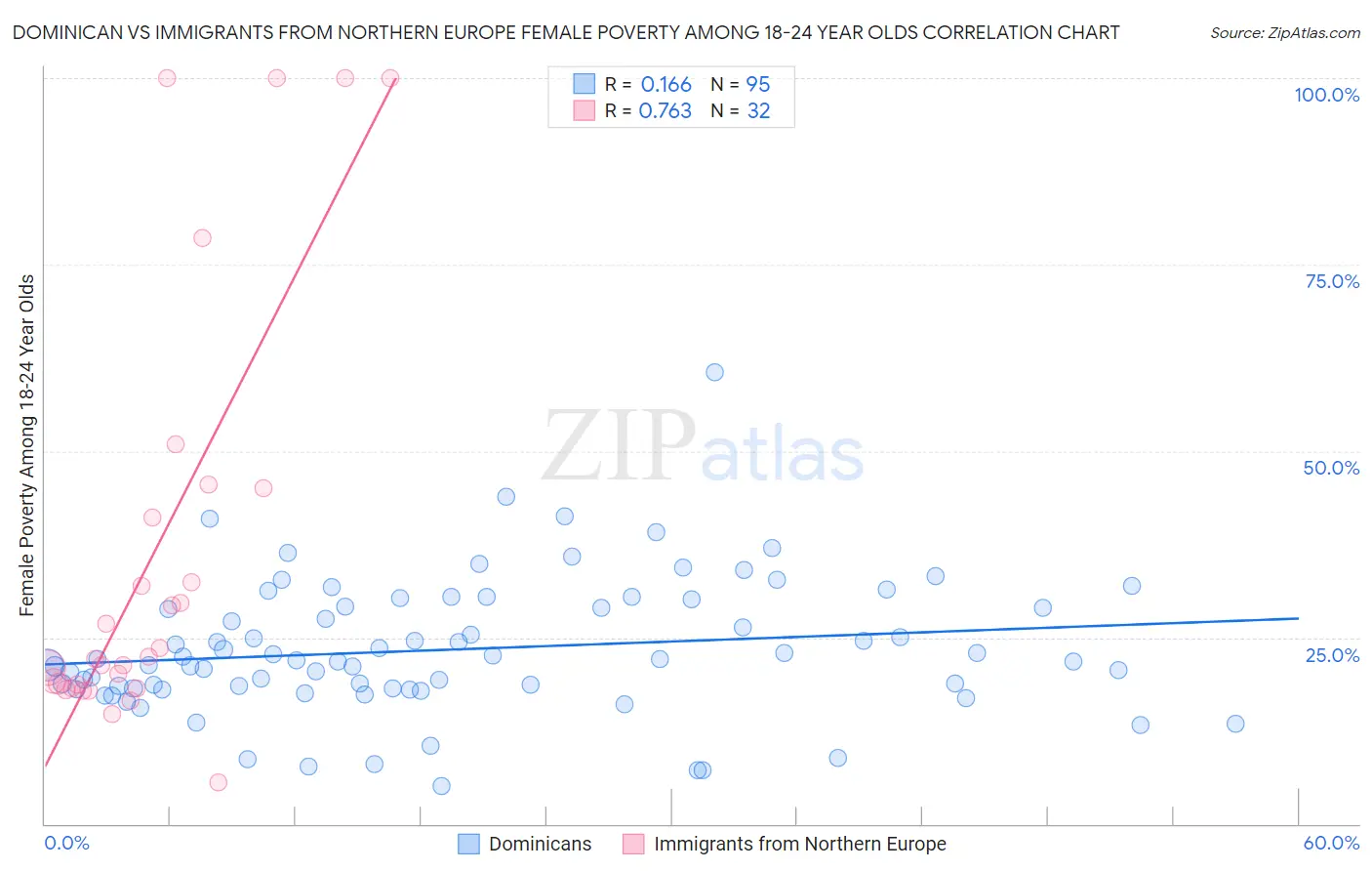 Dominican vs Immigrants from Northern Europe Female Poverty Among 18-24 Year Olds