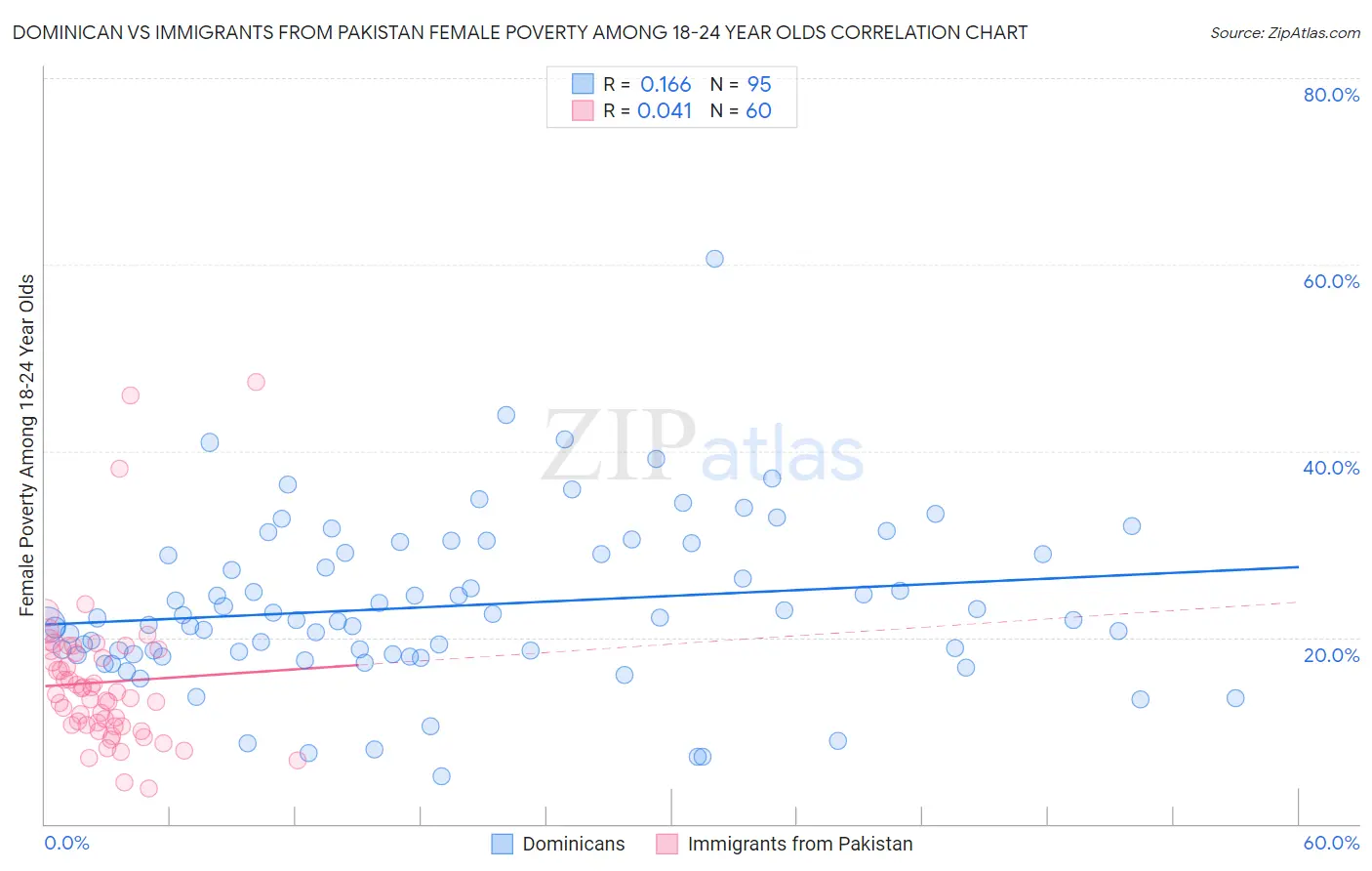 Dominican vs Immigrants from Pakistan Female Poverty Among 18-24 Year Olds